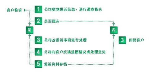 消费者投诉处理程序 消费者投诉处理程序
